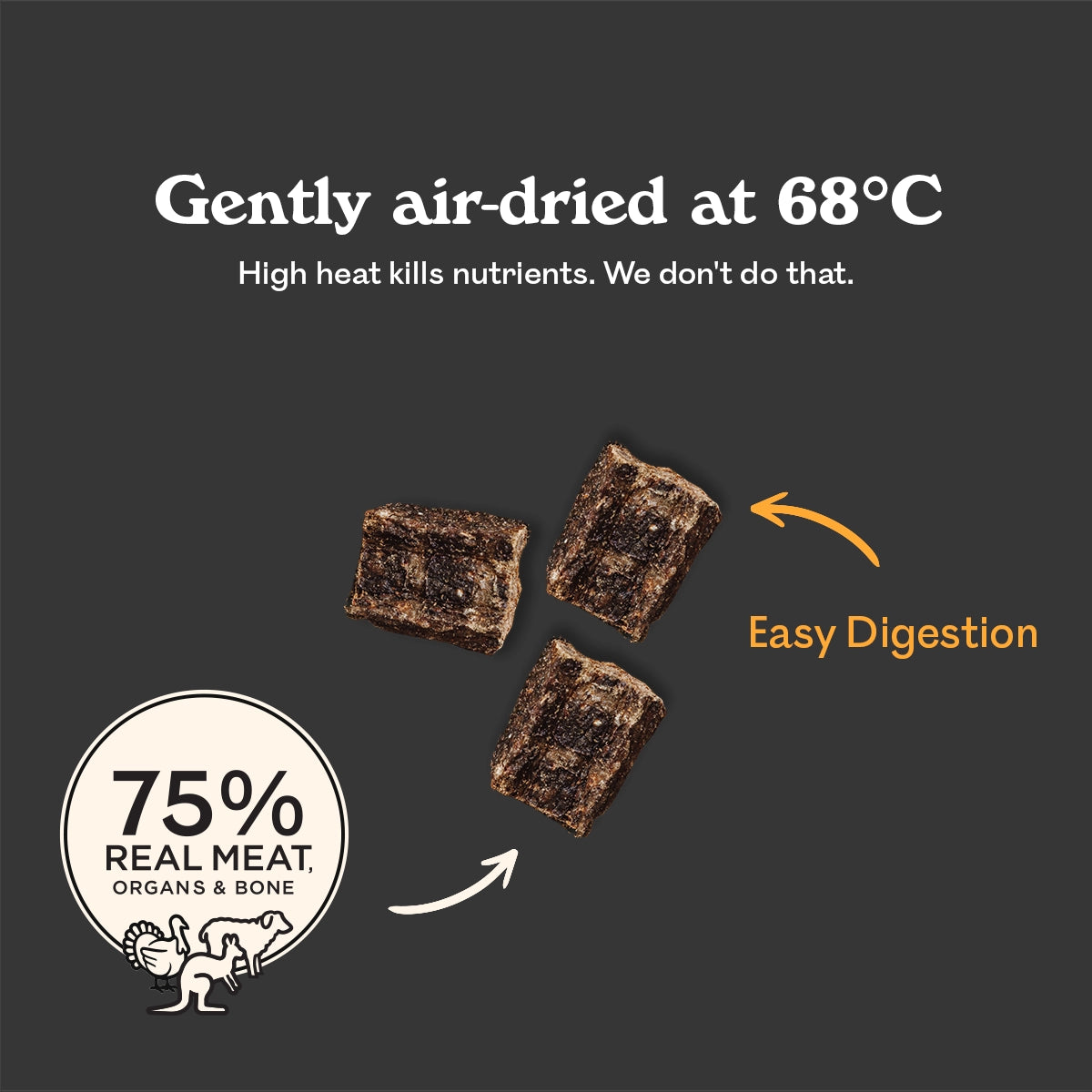 Eureka 75 air-dried at 68°C kibble pieces, Easy Digestion callout, 75% real meat organs and bone, turkey kangaroo and sheep icons