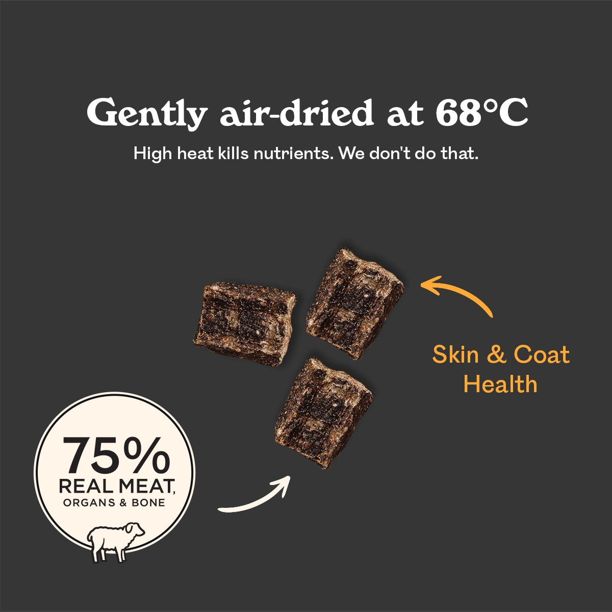 Eureka air-dried at 68°C kibble pieces, Skin & Coat Health callout, 75% real meat organs and bone, sheep icon