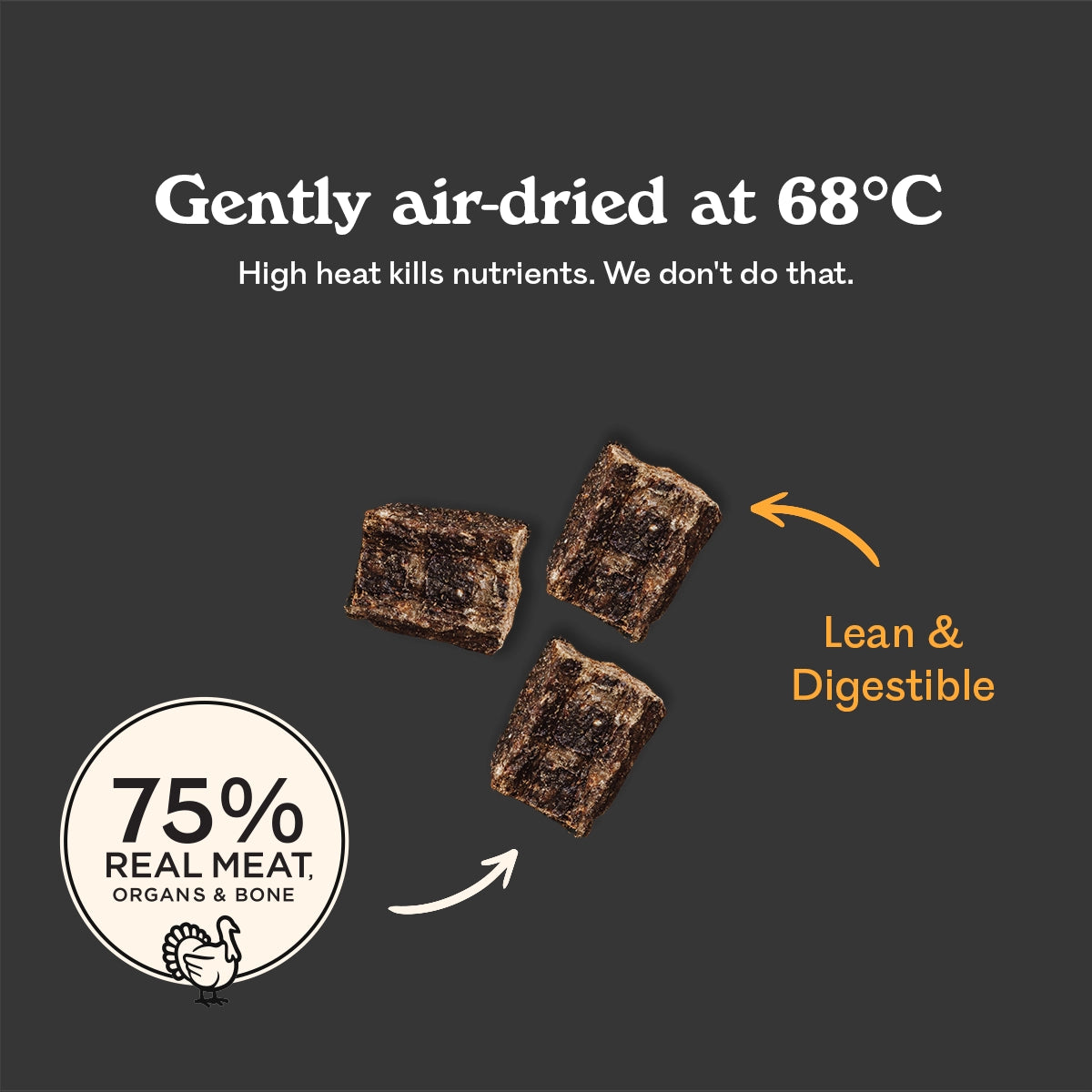 Eureka air-dried at 68°C kibble pieces, Lean & Digestible callout, 75% real meat organs and bone, turkey icon