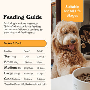 Eureka Turkey & Duck feeding guide chart with cups per day by dog size, golden doodle eating from bowl